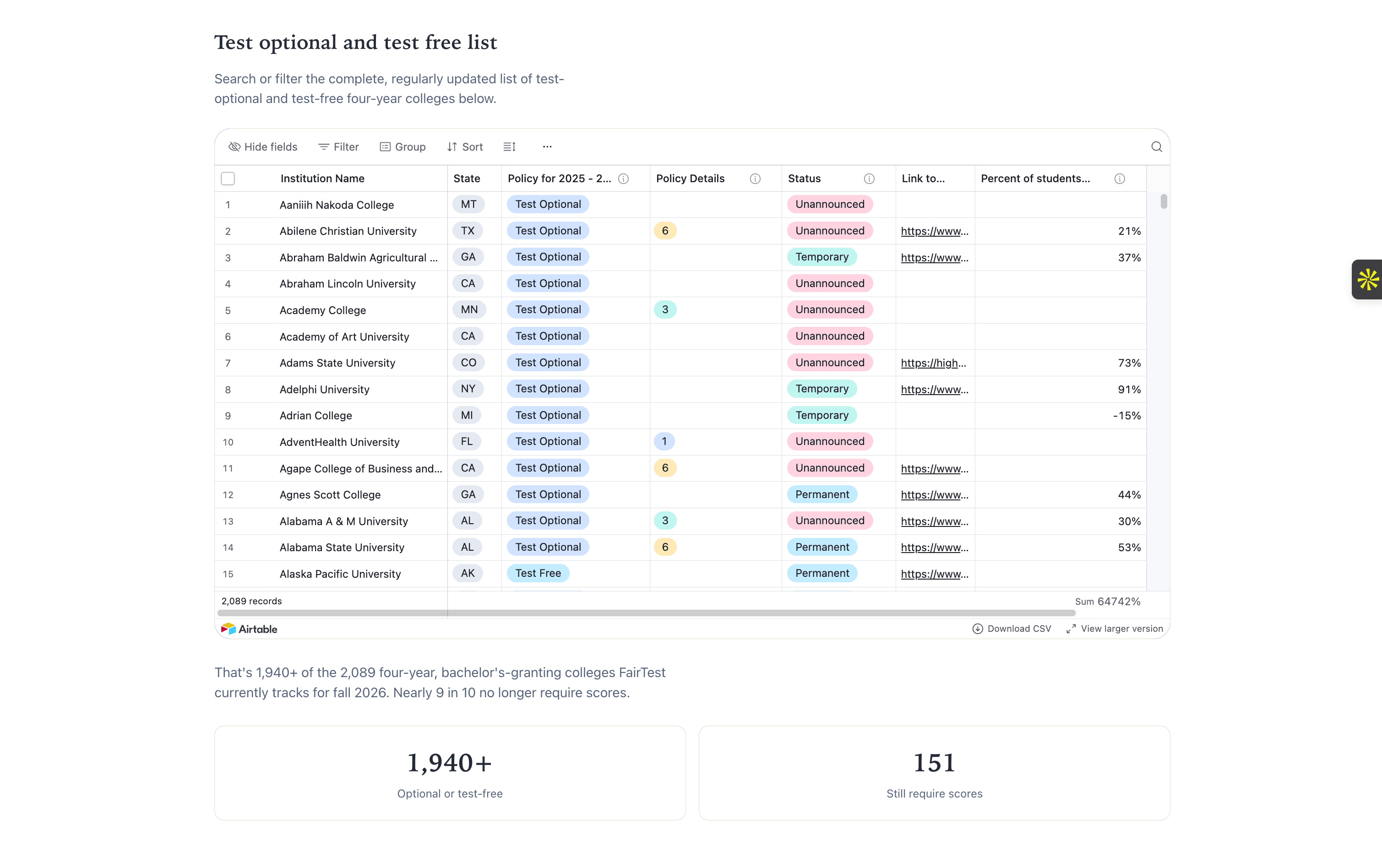 Redesigned FairTest list: the same searchable database, followed by totals of 1,940+ optional or test-free colleges and 151 that still require scores